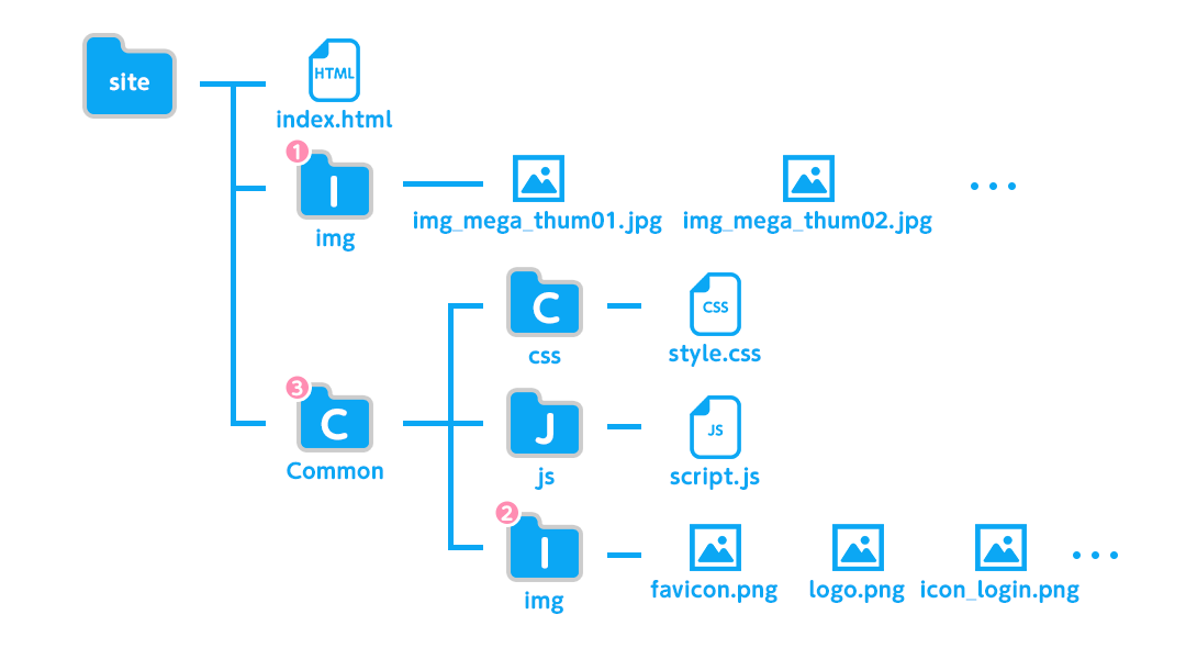 Webサイトのhtml Cssコーディングの手順を解説 未経験からプロになるwebデザイナー入門ガイド