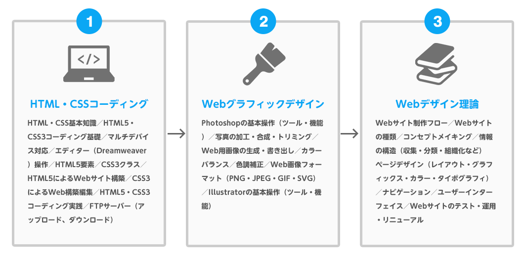 独学でwebデザイナーになる学習手順を全て公開してみた 半年でプロになる 未経験からプロになるwebデザイナー入門ガイド